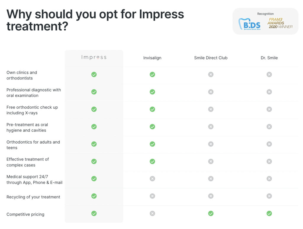 tableau comparatif des traitements orthodontiques impress versus concurrents